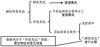 內(nèi)部研究開發(fā)費(fèi)用的會(huì)計(jì)處理