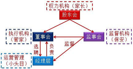 公司的組織機構職權