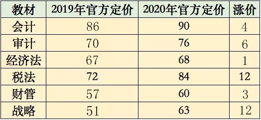 2020注會教材漲價了！注會考生：加價可以 加量就大可不必