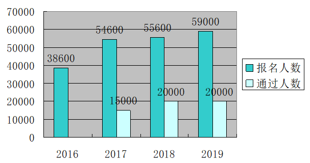 2020高級(jí)會(huì)計(jì)師報(bào)名圓滿結(jié)束 各地報(bào)考人數(shù)再創(chuàng)新高？