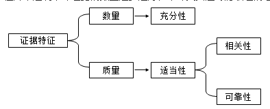 知識(shí)點(diǎn)：初級(jí)《審計(jì)理論與實(shí)務(wù)》審計(jì)證據(jù)（第二節(jié)）