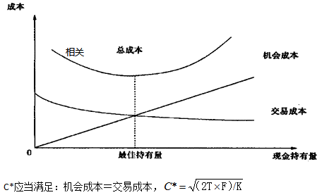 存貨模型