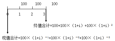 知識(shí)點(diǎn)：中級(jí)《審計(jì)專(zhuān)業(yè)相關(guān)知識(shí)》年金終值與現(xiàn)值