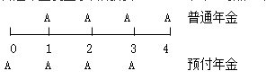 知識(shí)點(diǎn)：中級(jí)《審計(jì)專(zhuān)業(yè)相關(guān)知識(shí)》年金終值與現(xiàn)值