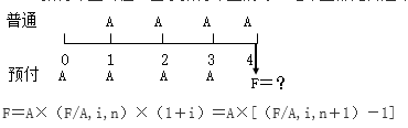 知識點：初級《審計專業(yè)相關(guān)知識》年金終值與現(xiàn)值