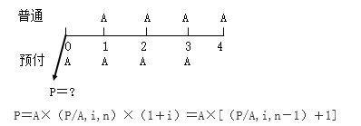 知識點：初級《審計專業(yè)相關(guān)知識》年金終值與現(xiàn)值