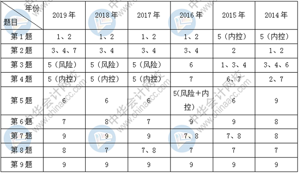 針對(duì)2020年高級(jí)會(huì)計(jì)師考試變動(dòng)趨勢(shì) 考生應(yīng)如何應(yīng)對(duì)？