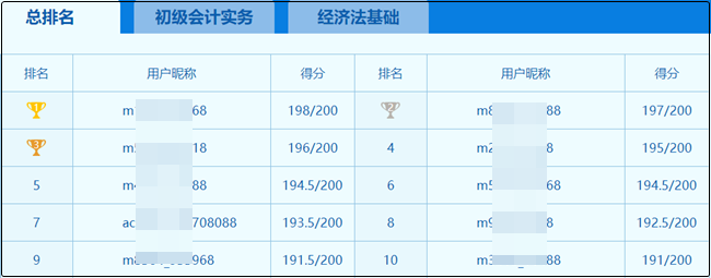 初級會計萬人?？即筚惤袢战Y(jié)束！驚現(xiàn)多位滿分學(xué)員！你考了多少？