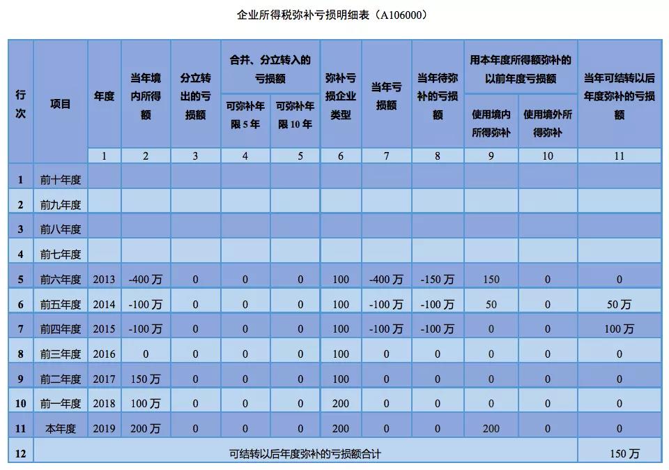 企業(yè)所得稅匯算清繳如何彌補(bǔ)虧損？