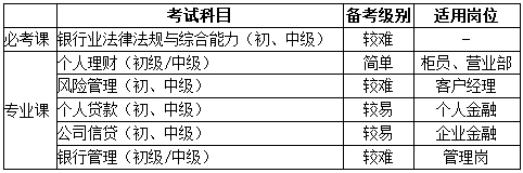 銀行考試科目、崗位