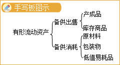 存貨的概念及確認條件