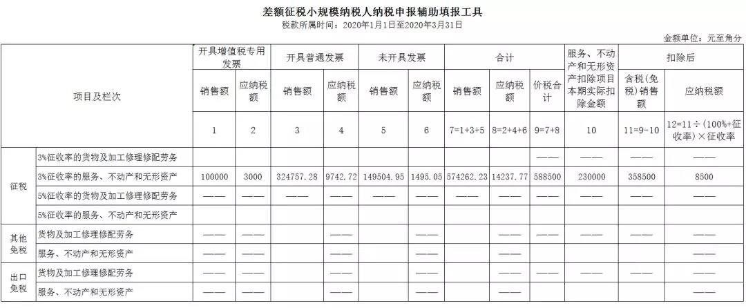 3%減按1%，申報(bào)表填寫(xiě)你都掌握了嗎？