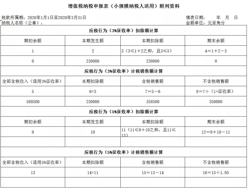 3%減按1%，申報(bào)表填寫(xiě)你都掌握了嗎？