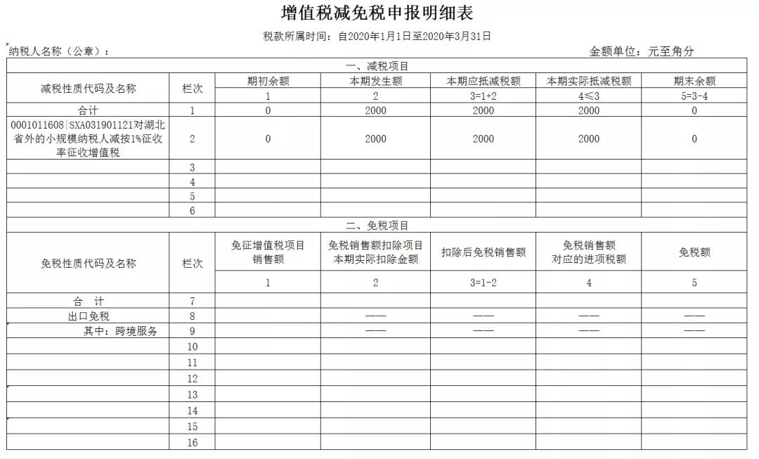 3%減按1%，申報(bào)表填寫(xiě)你都掌握了嗎？