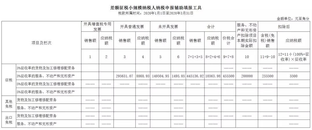 3%減按1%，申報(bào)表填寫(xiě)你都掌握了嗎？