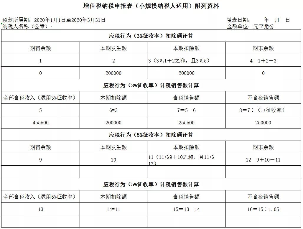 3%減按1%，申報(bào)表填寫(xiě)你都掌握了嗎？