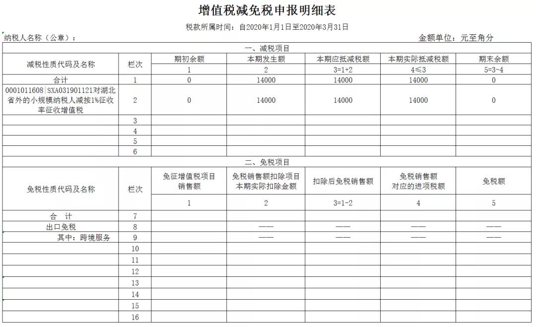 3%減按1%，申報(bào)表填寫(xiě)你都掌握了嗎？