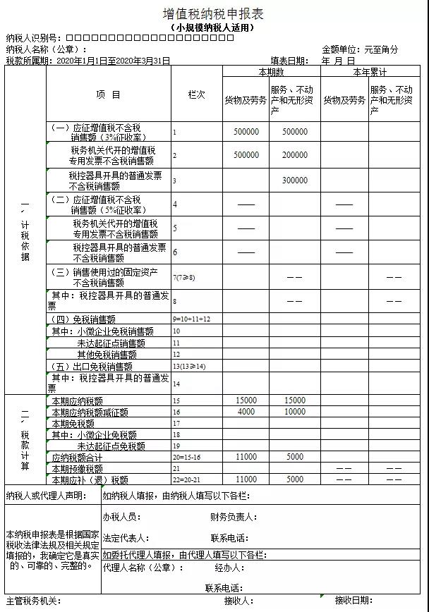 3%減按1%，申報(bào)表填寫(xiě)你都掌握了嗎？