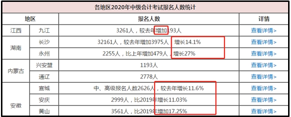 數(shù)據(jù)：2020中級報(bào)名人數(shù)或創(chuàng)新高度！考試難度會(huì)否加大？