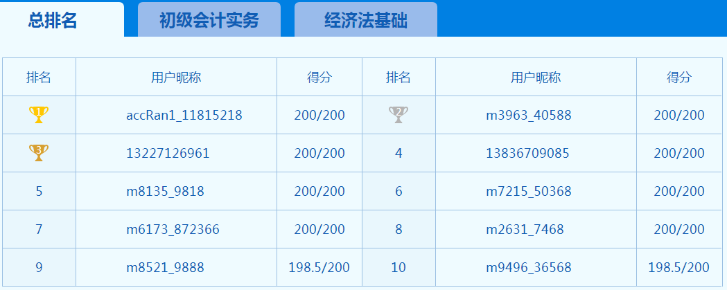 你以為初級會計考試延期大家都在偷懶 其實大家都在努力！