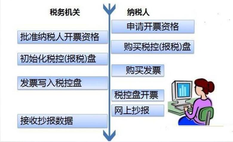 增值稅發(fā)票開具申報(bào)清卡認(rèn)證，這些步驟你都應(yīng)該了解