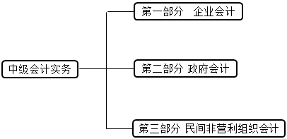 【重中之重】備考《中級(jí)會(huì)計(jì)實(shí)務(wù)》這9章很重要！