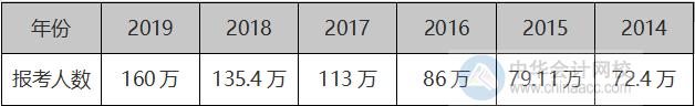 2020中級(jí)會(huì)計(jì)考試報(bào)名圓滿結(jié)束 較去年報(bào)考人數(shù)再次增加！