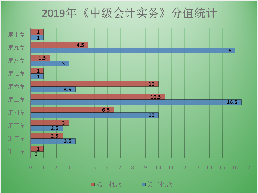 【圖表分析】中級會計職稱中級會計實務(wù)各章分值分布！