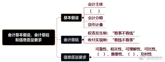 考前撈分第一彈—初級會計(jì)實(shí)務(wù)第一章會計(jì)概述必考考點(diǎn)~一定要會！