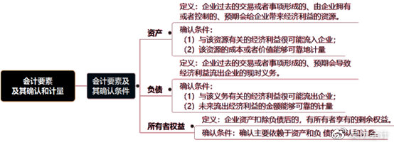 考前撈分第一彈—初級會計(jì)實(shí)務(wù)第一章會計(jì)概述必考考點(diǎn)~一定要會！