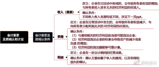 考前撈分第一彈—初級會計(jì)實(shí)務(wù)第一章會計(jì)概述必考考點(diǎn)~一定要會！