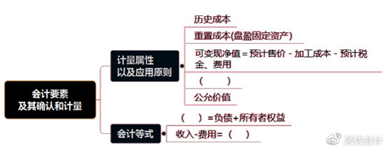 考前撈分第一彈—初級會計(jì)實(shí)務(wù)第一章會計(jì)概述必考考點(diǎn)~一定要會！