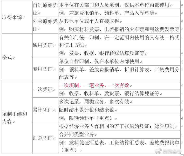 考前撈分第一彈—初級會計(jì)實(shí)務(wù)第一章會計(jì)概述必考考點(diǎn)~一定要會！