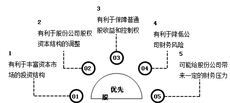 優(yōu)先股的特點(diǎn)