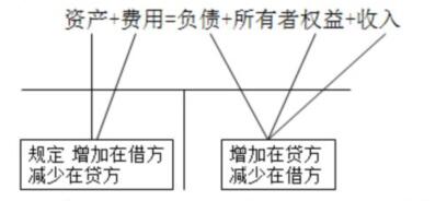 編制會(huì)計(jì)分錄的簡(jiǎn)單方法，一定要學(xué)會(huì)