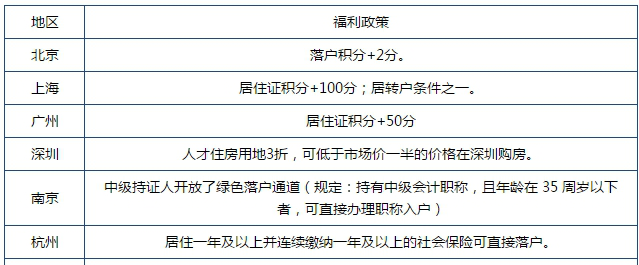 什么?你還在問中級會計(jì)職稱有啥用？