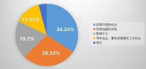 什么?你還在問中級會計(jì)職稱有啥用？