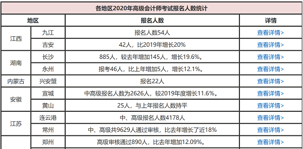 高會(huì)報(bào)名人數(shù)或?qū)⒃賱?chuàng)新高 考生如何提升自身競(jìng)爭(zhēng)力？