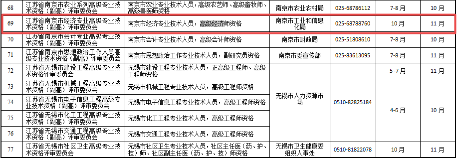 江蘇省2020年度高級經(jīng)濟師評審計劃