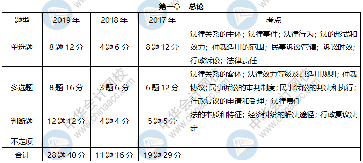 《經(jīng)濟(jì)法基礎(chǔ)》各章近三年題型、考點(diǎn)及分值分布