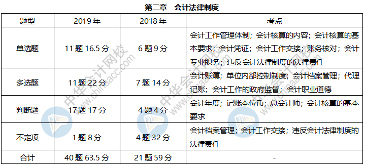 《經(jīng)濟(jì)法基礎(chǔ)》各章近三年題型、考點(diǎn)及分值分布