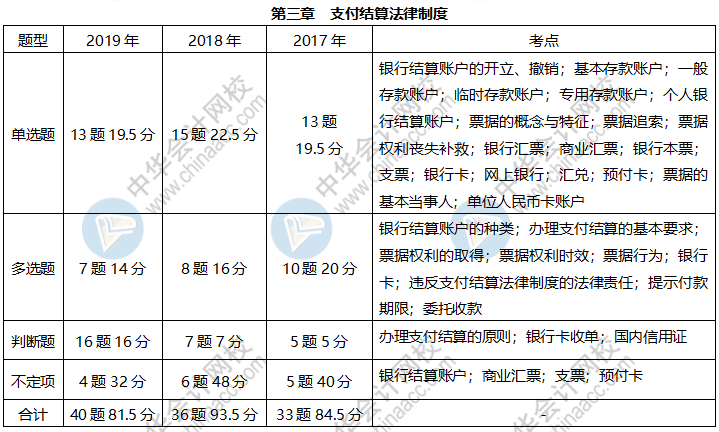 《經(jīng)濟(jì)法基礎(chǔ)》各章近三年題型、考點(diǎn)及分值分布