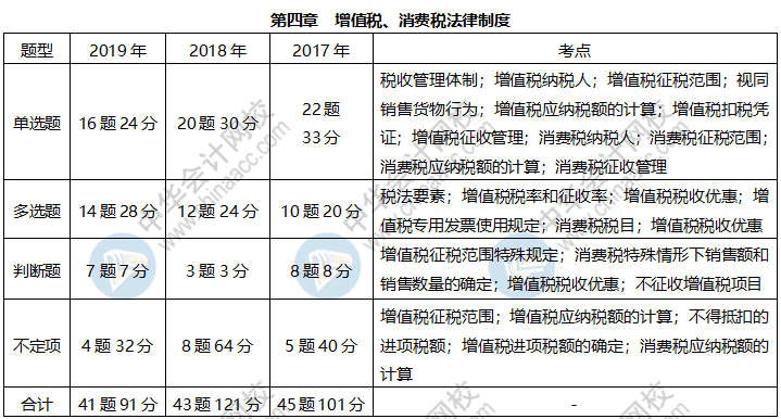 《經(jīng)濟(jì)法基礎(chǔ)》各章近三年題型、考點(diǎn)及分值分布