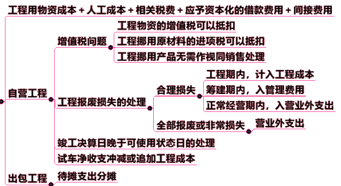 自行建造固定資產(chǎn)的會計處理