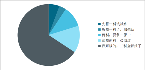 調(diào)查揭秘：原來大部分中級考生報名的時候都做了這個選擇！