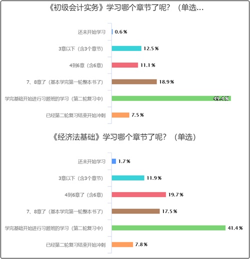 初級會計學習到哪兒了？50%多考生已進入強化沖刺階段！你呢？