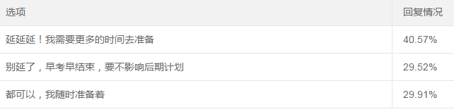 調(diào)查揭秘：OMG！40%的考生希望中級(jí)會(huì)計(jì)職稱考試延期
