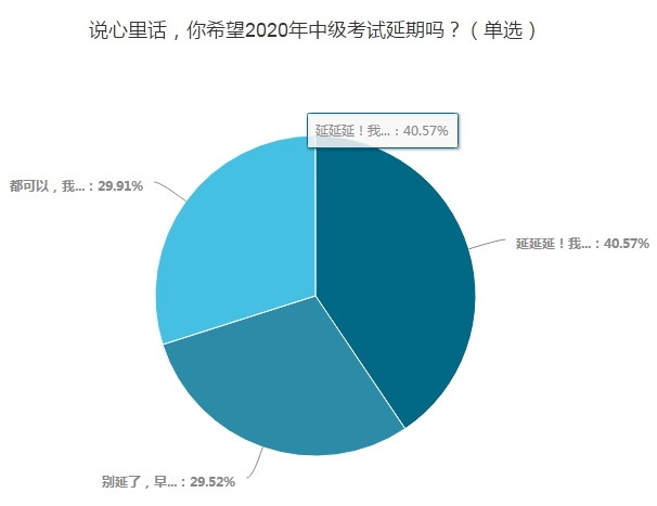 調(diào)查揭秘：OMG！40%的考生希望中級(jí)會(huì)計(jì)職稱考試延期