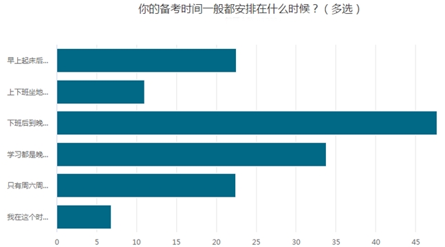 調(diào)查揭秘：這幾個(gè)時(shí)間段是備考學(xué)習(xí)的高峰期！