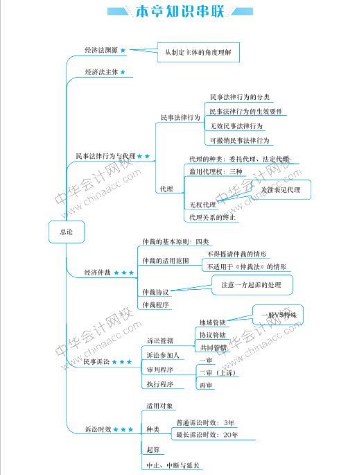 經(jīng)濟(jì)法要背的知識點太多 思維導(dǎo)圖來幫助記憶！